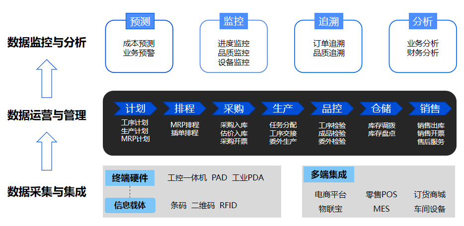 管家婆云ERP生产企业数字化解决方案价值分析